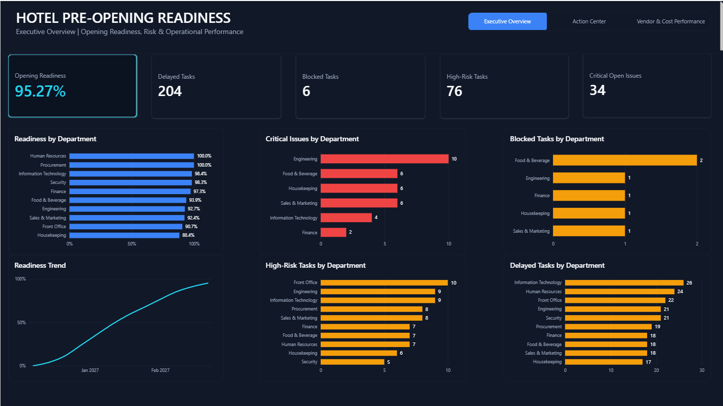 Executive Overview — hotel pre-opening readiness dashboard