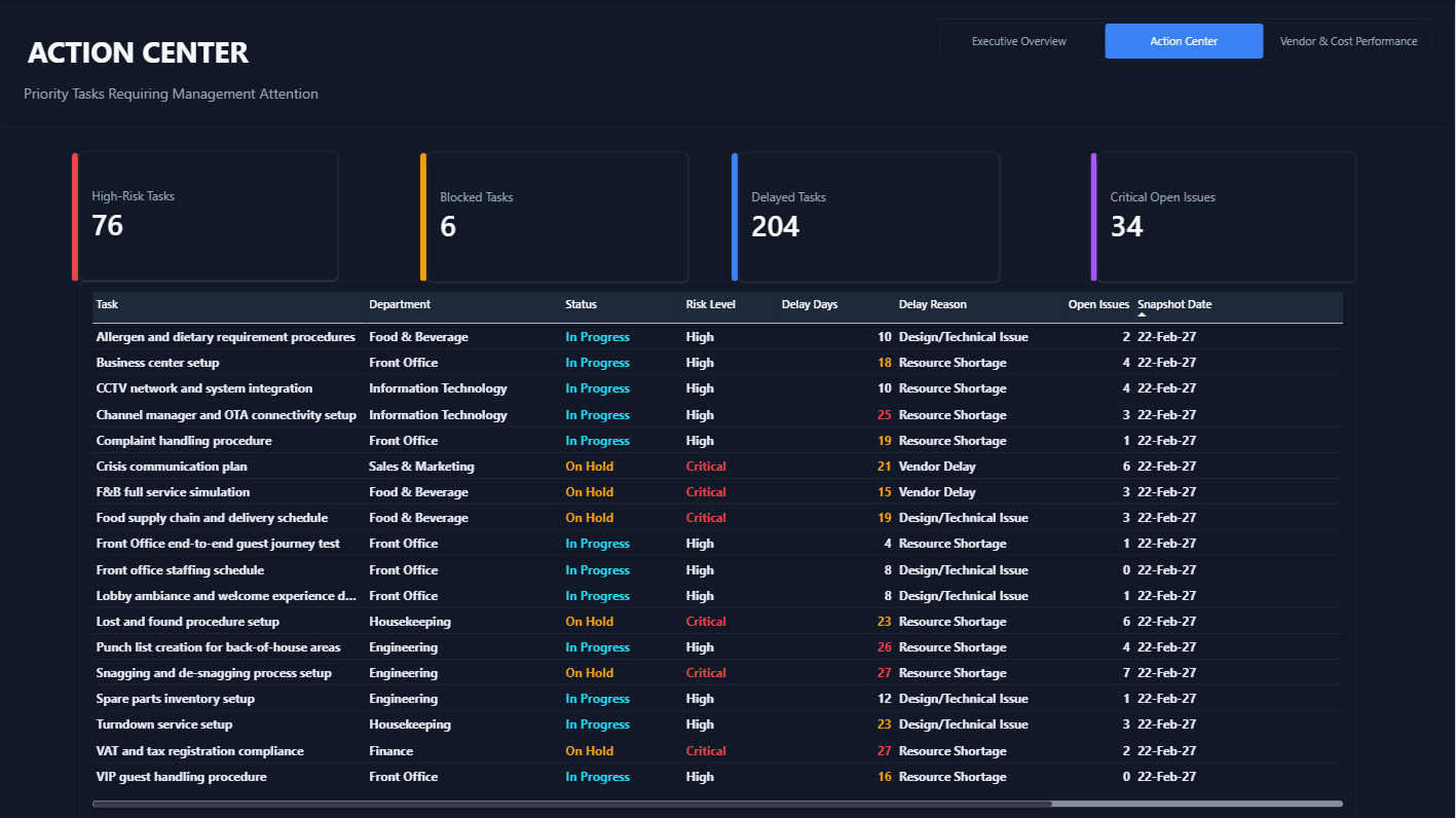 Action Center — priority tasks requiring management attention