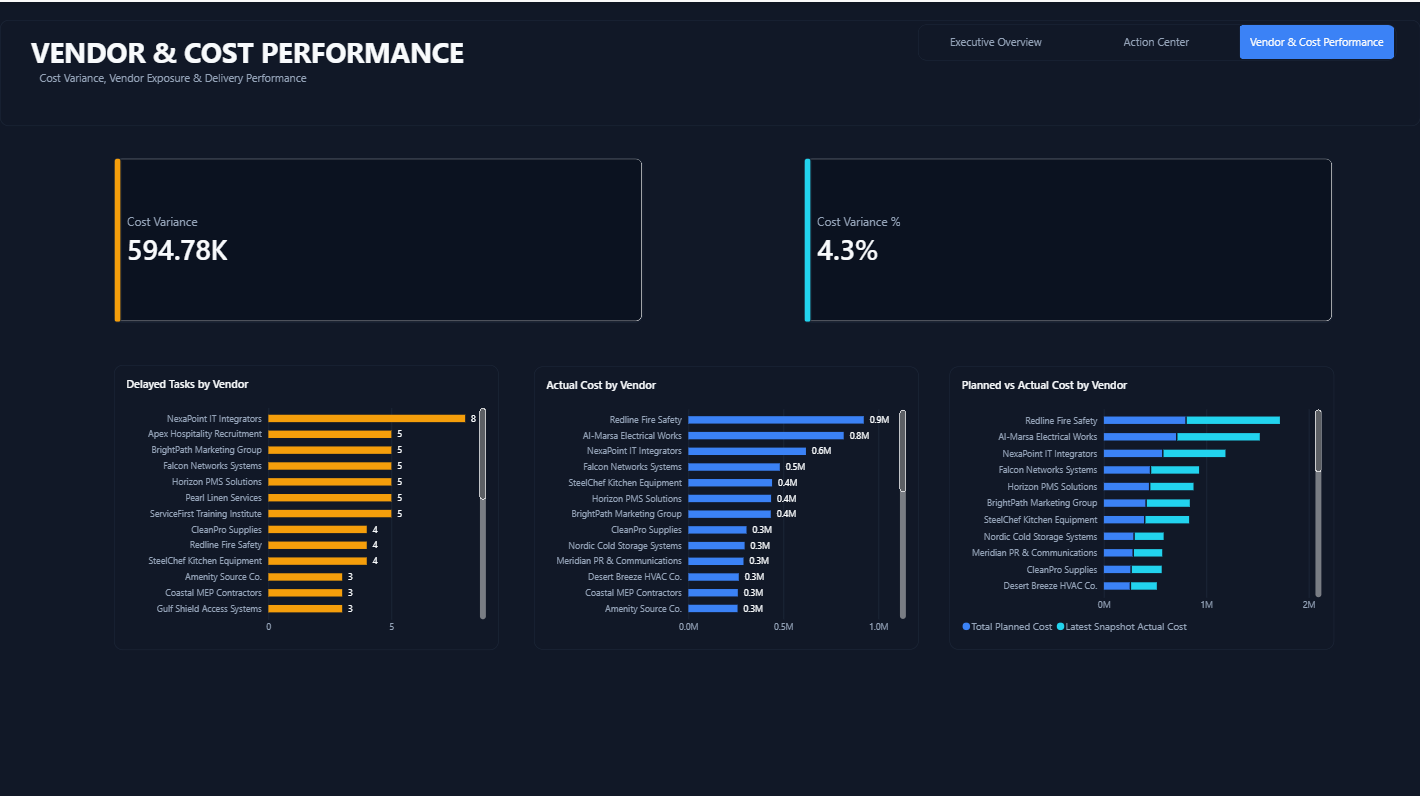 Vendor and Cost Performance — cost variance and vendor delivery risk