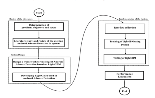 Android Adware Detection — research and implementation pipeline